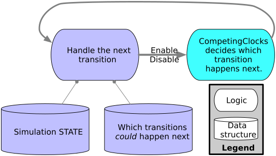 CompetingClocks chooses the next transition but the simulation tracks state and changes to state.