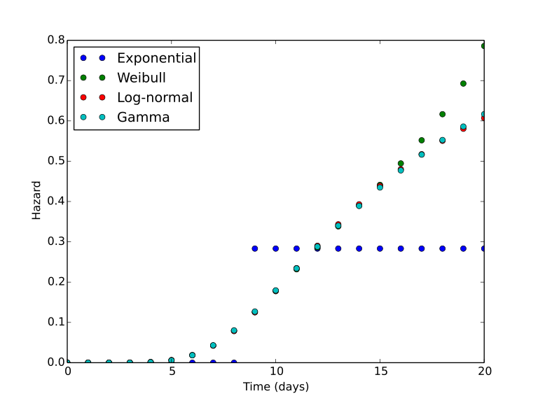Figure 2. Estimated hazards of dormancy periods before a component fault, fit with several distributions.