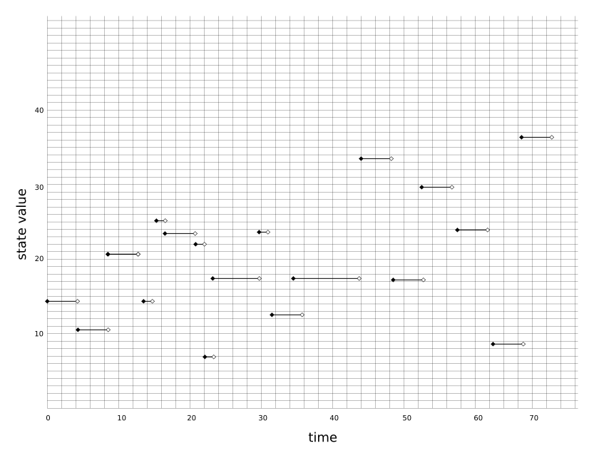 Figure 4. **Realization of a continuous time stochastic process and associated Markov chain.**
